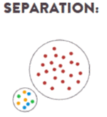 Separation: viele rote Punkte sind im schwarz umrundeten Kreis. Wenige bunte Punkte liegen außerhalb von der Kreislinie, aber innerhalb eines extra Kreises.