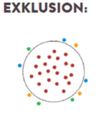 Exklusion: viele rote Punkte liegen in einem schwarz umrundeten Kreis verteilt. Wenige bunte Punkte liegen außerhalb vom Kreis nah an der Kreislinie.  