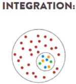 Integration: viele rote Punkte liegen im schwarz umrundeten Kreis.Wenige bunte Punkte liegen darin in einem zweiten Kreis. 